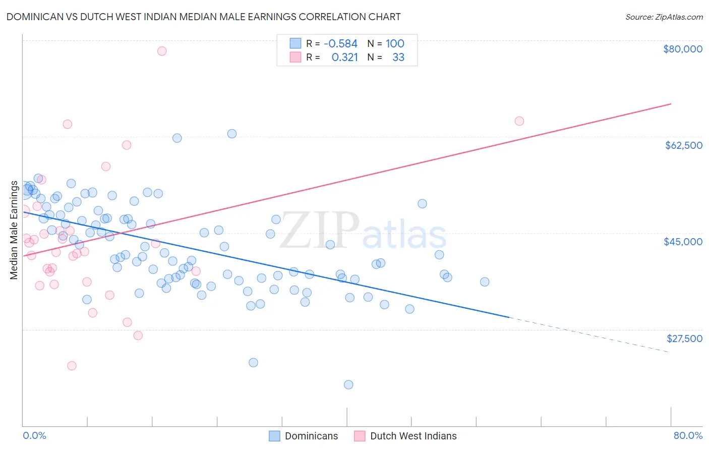 Dominican vs Dutch West Indian Median Male Earnings