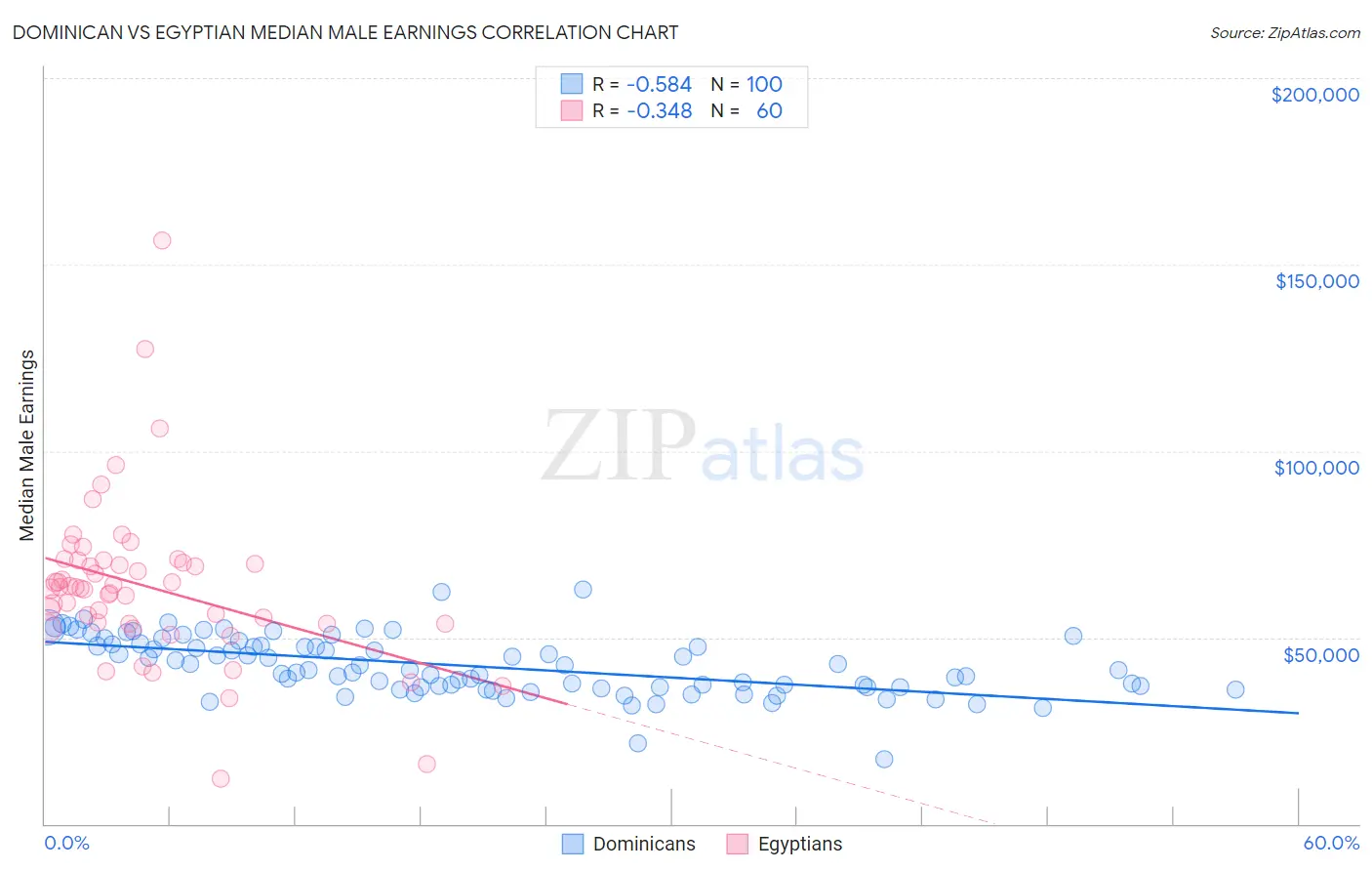 Dominican vs Egyptian Median Male Earnings