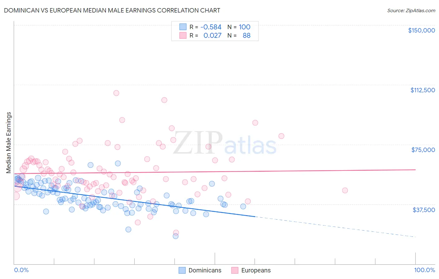 Dominican vs European Median Male Earnings