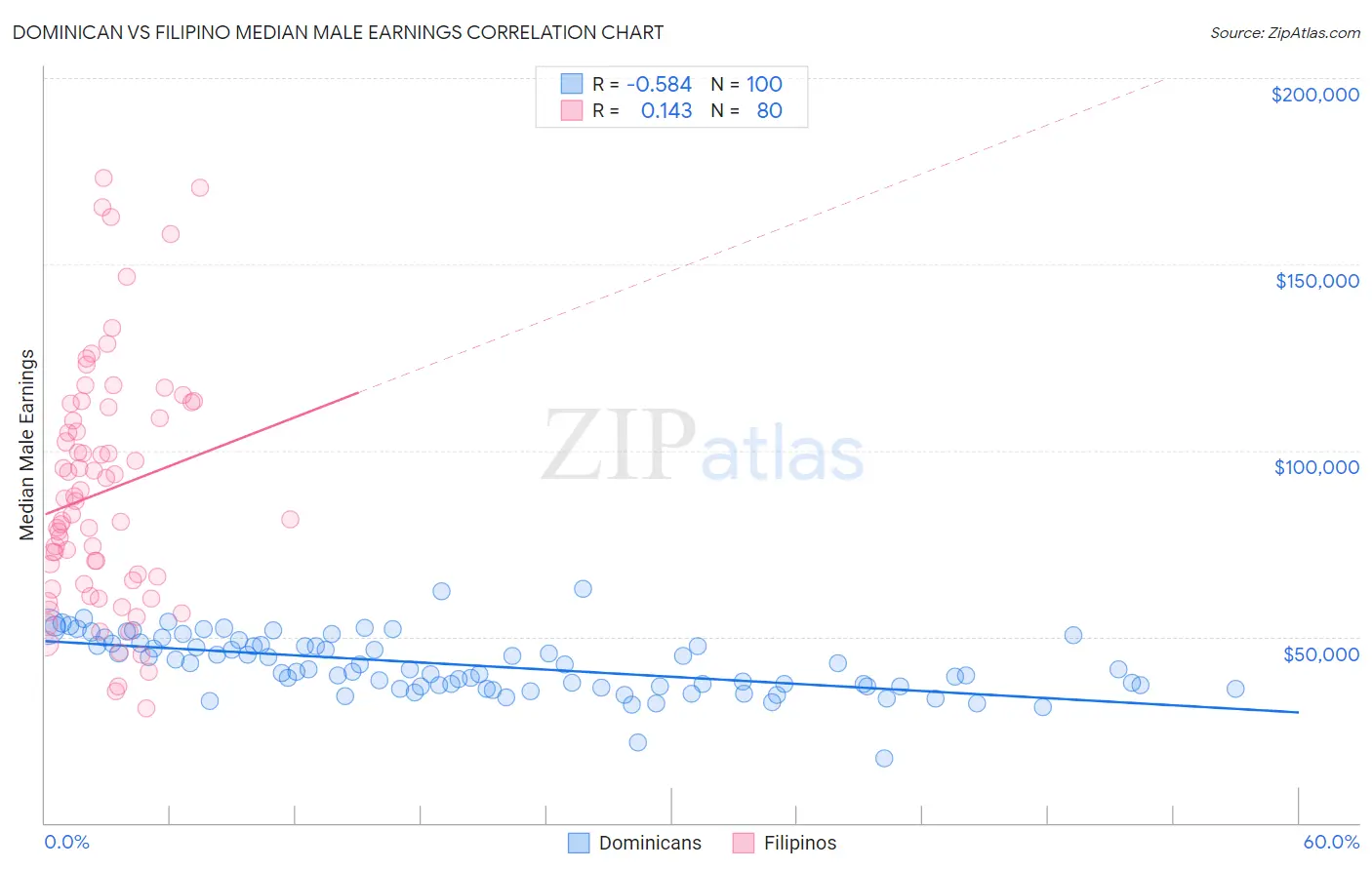 Dominican vs Filipino Median Male Earnings