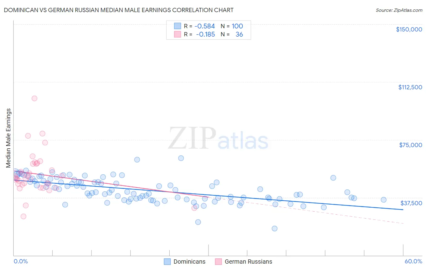 Dominican vs German Russian Median Male Earnings