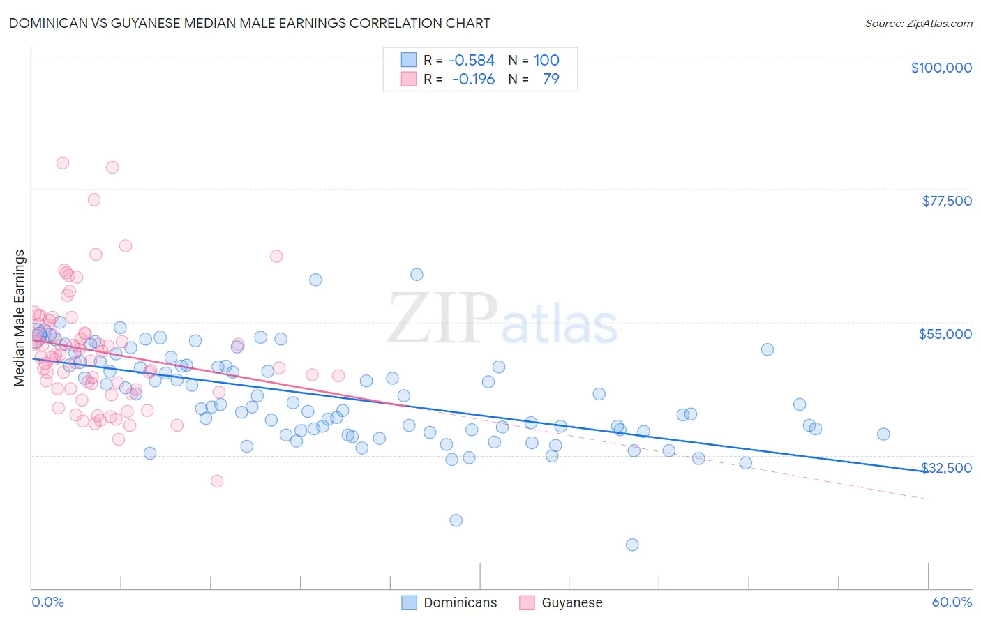 Dominican vs Guyanese Median Male Earnings