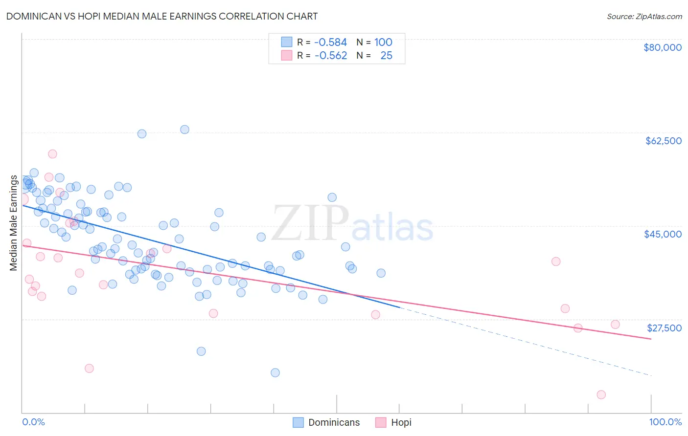 Dominican vs Hopi Median Male Earnings