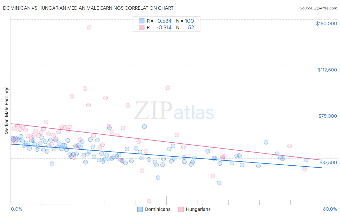 Dominican vs Hungarian Median Male Earnings
