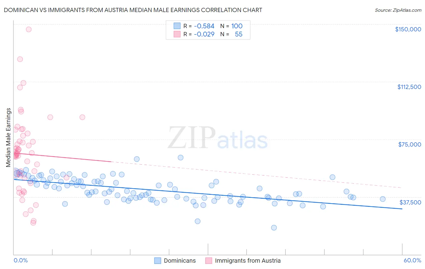 Dominican vs Immigrants from Austria Median Male Earnings