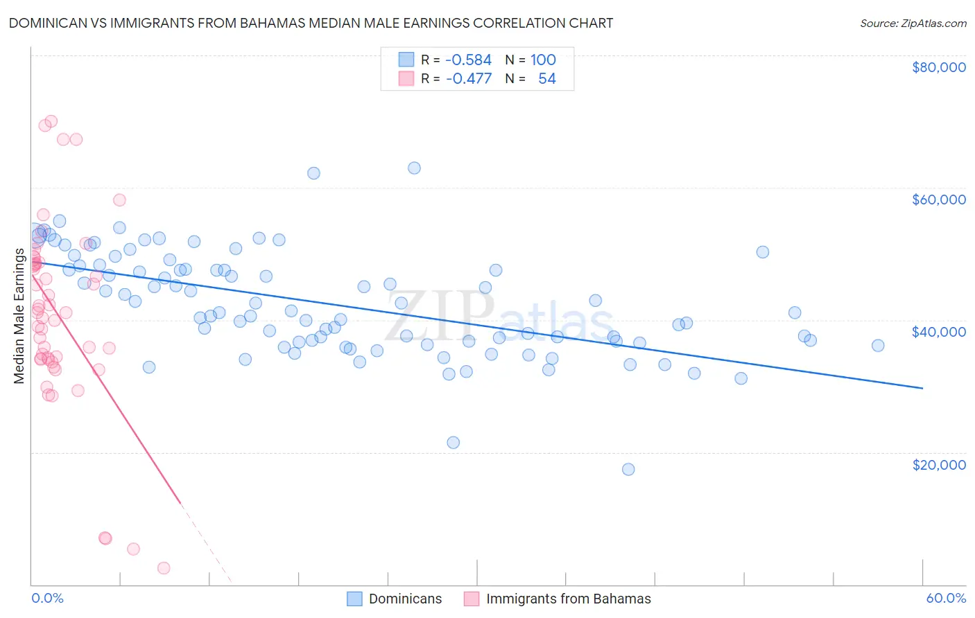Dominican vs Immigrants from Bahamas Median Male Earnings