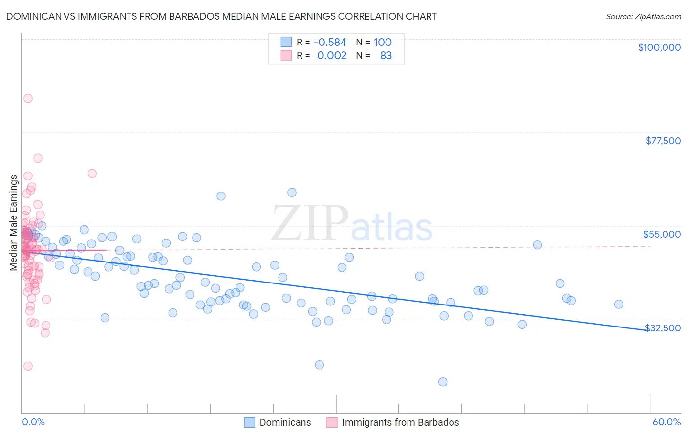 Dominican vs Immigrants from Barbados Median Male Earnings