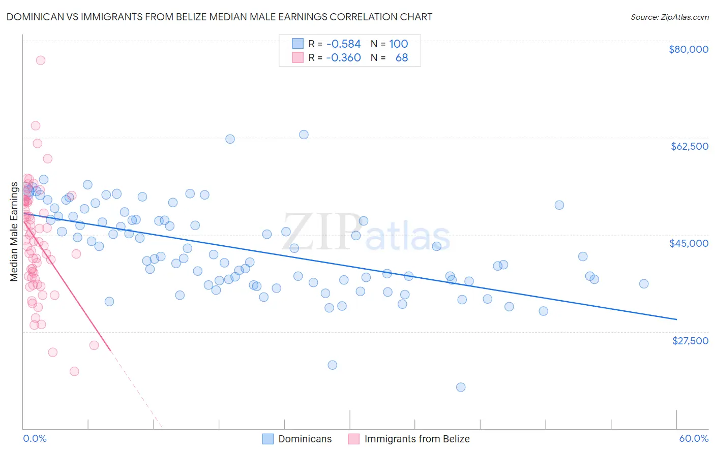 Dominican vs Immigrants from Belize Median Male Earnings