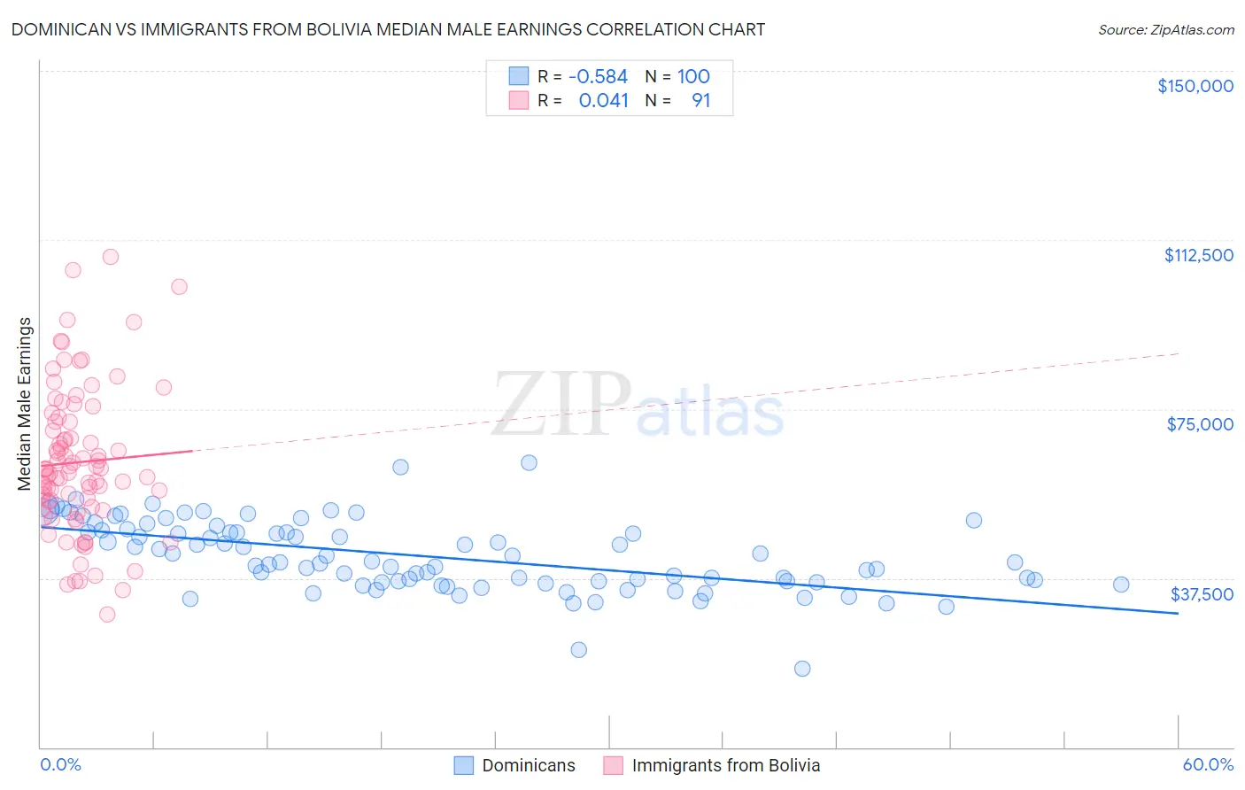 Dominican vs Immigrants from Bolivia Median Male Earnings