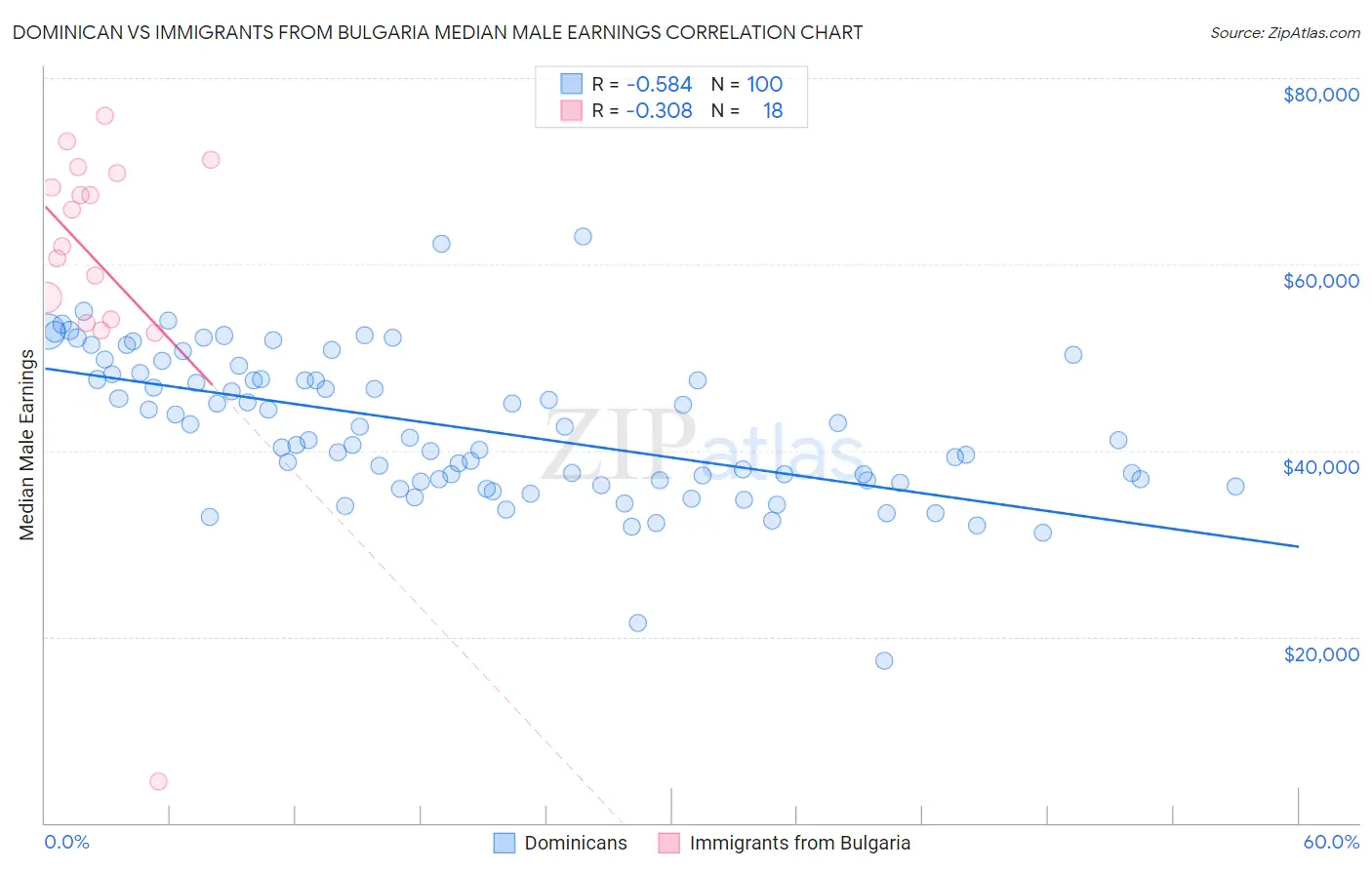 Dominican vs Immigrants from Bulgaria Median Male Earnings