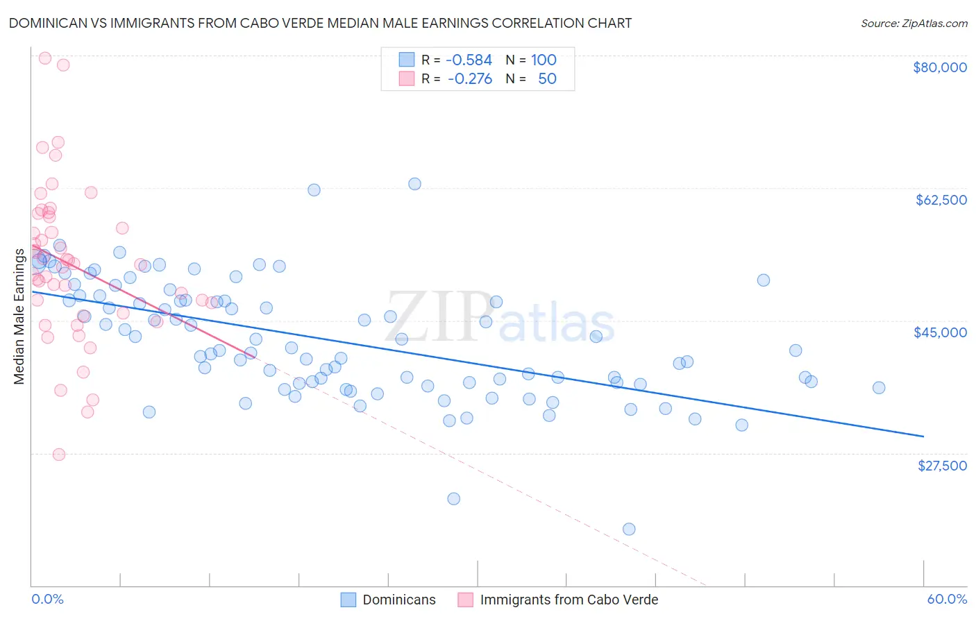 Dominican vs Immigrants from Cabo Verde Median Male Earnings