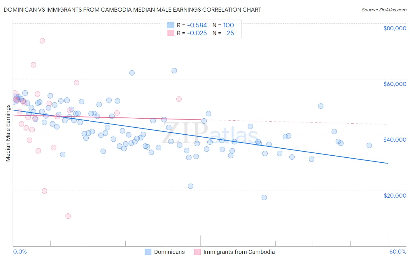 Dominican vs Immigrants from Cambodia Median Male Earnings