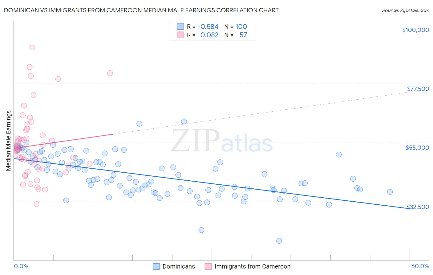 Dominican vs Immigrants from Cameroon Median Male Earnings