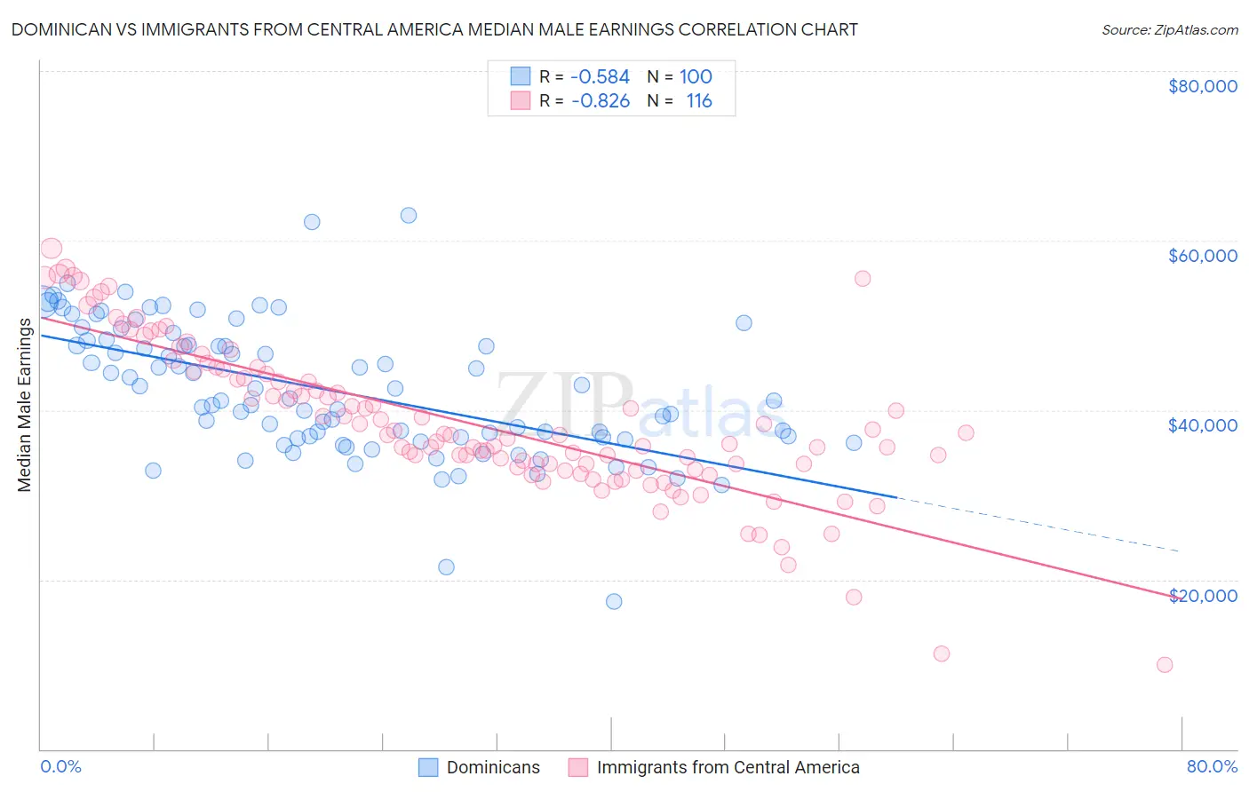 Dominican vs Immigrants from Central America Median Male Earnings