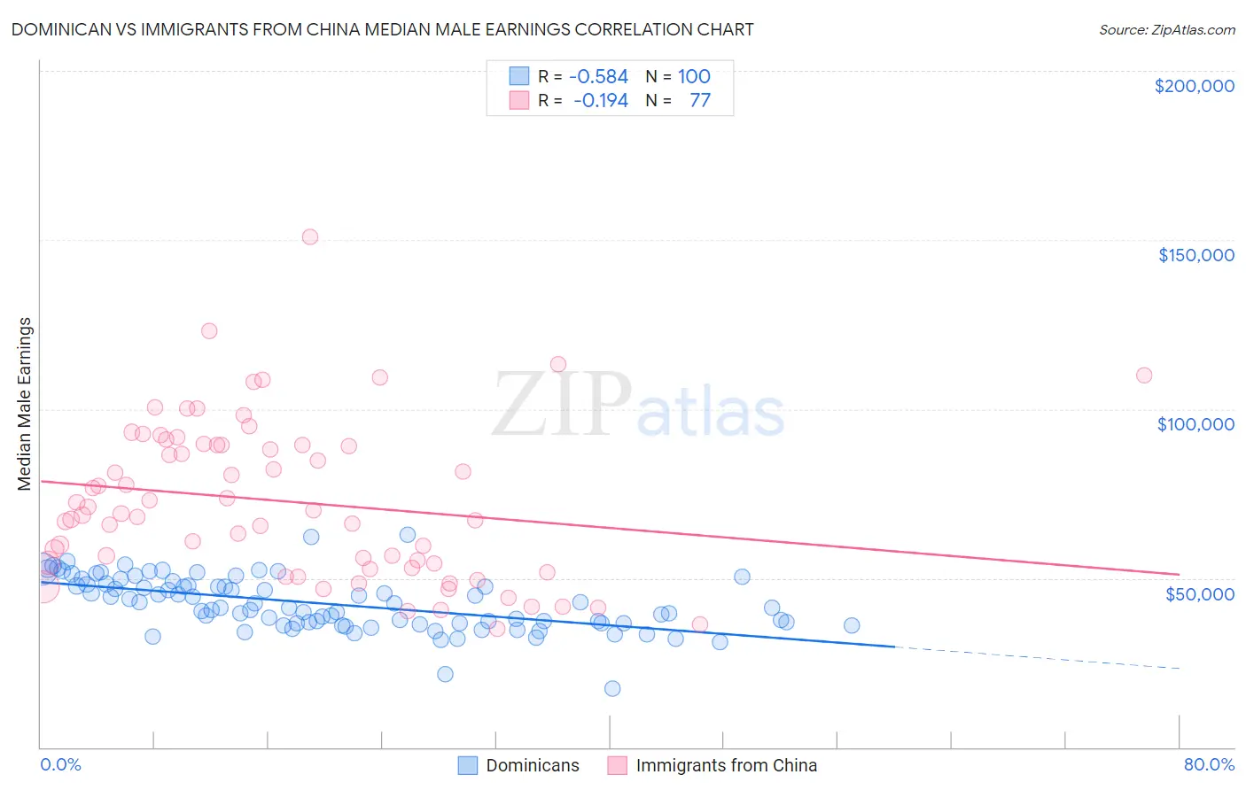 Dominican vs Immigrants from China Median Male Earnings