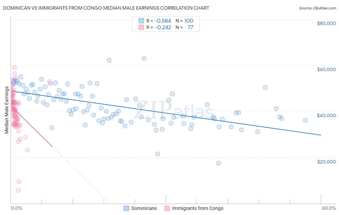 Dominican vs Immigrants from Congo Median Male Earnings