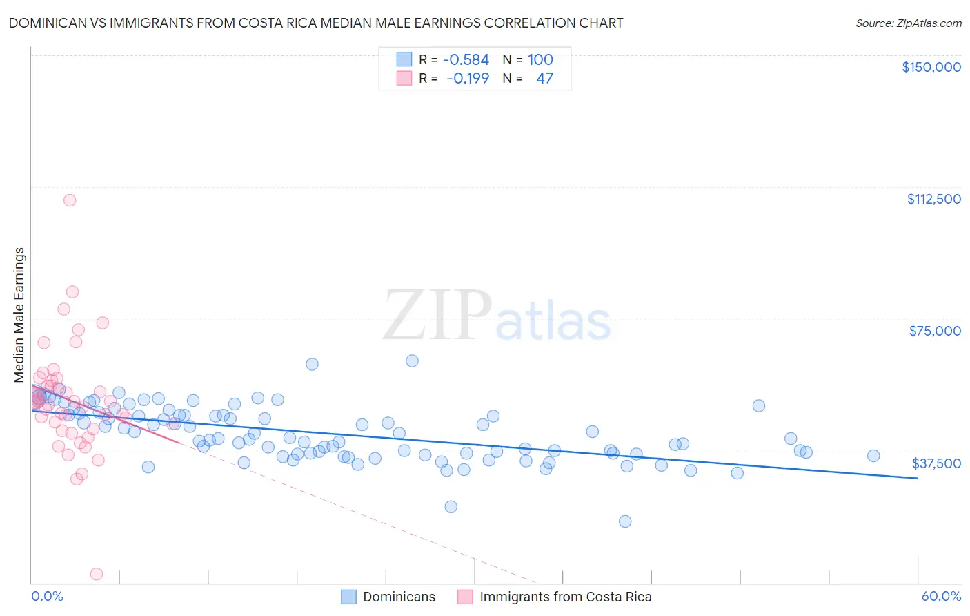 Dominican vs Immigrants from Costa Rica Median Male Earnings