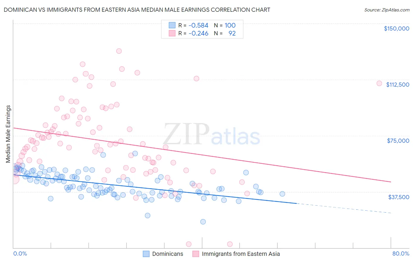 Dominican vs Immigrants from Eastern Asia Median Male Earnings