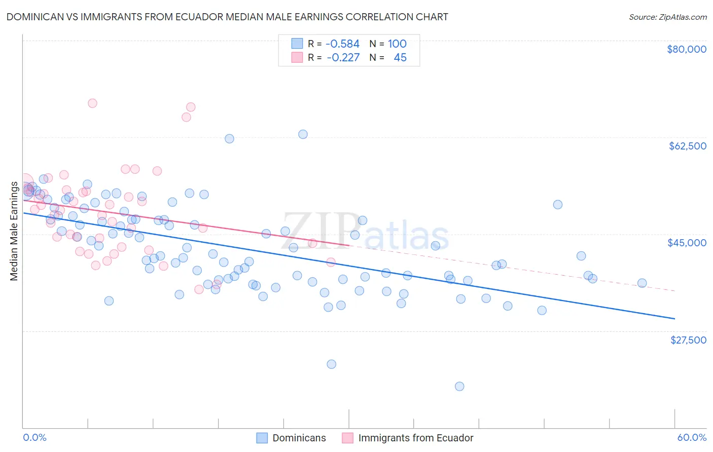 Dominican vs Immigrants from Ecuador Median Male Earnings