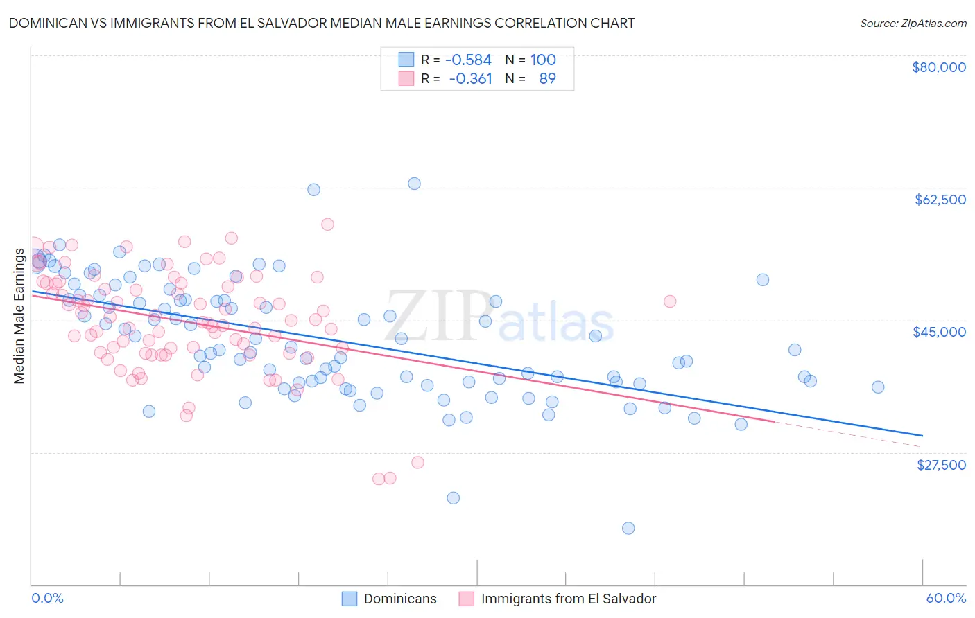 Dominican vs Immigrants from El Salvador Median Male Earnings