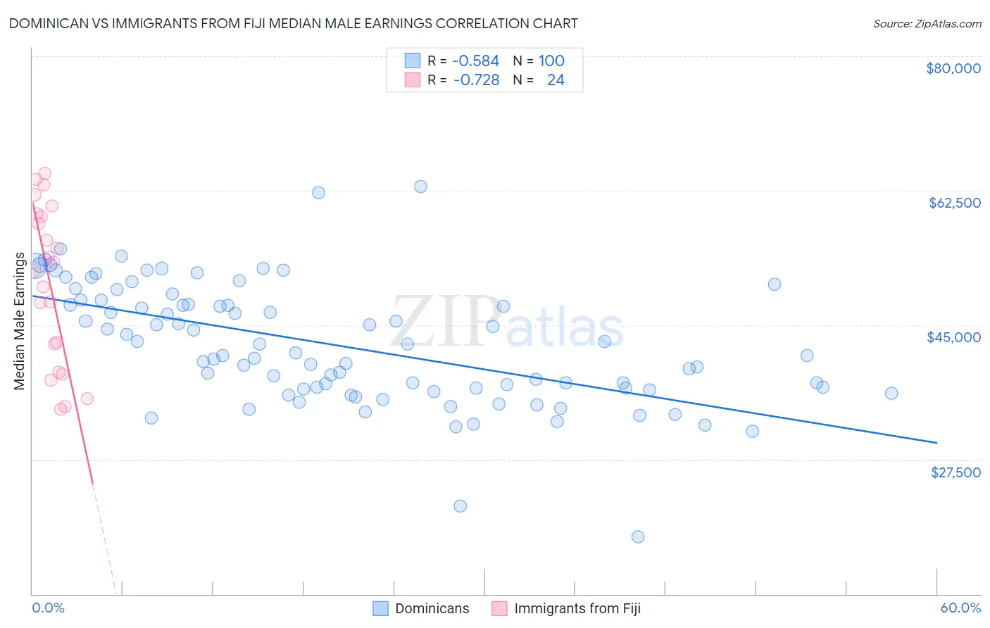 Dominican vs Immigrants from Fiji Median Male Earnings