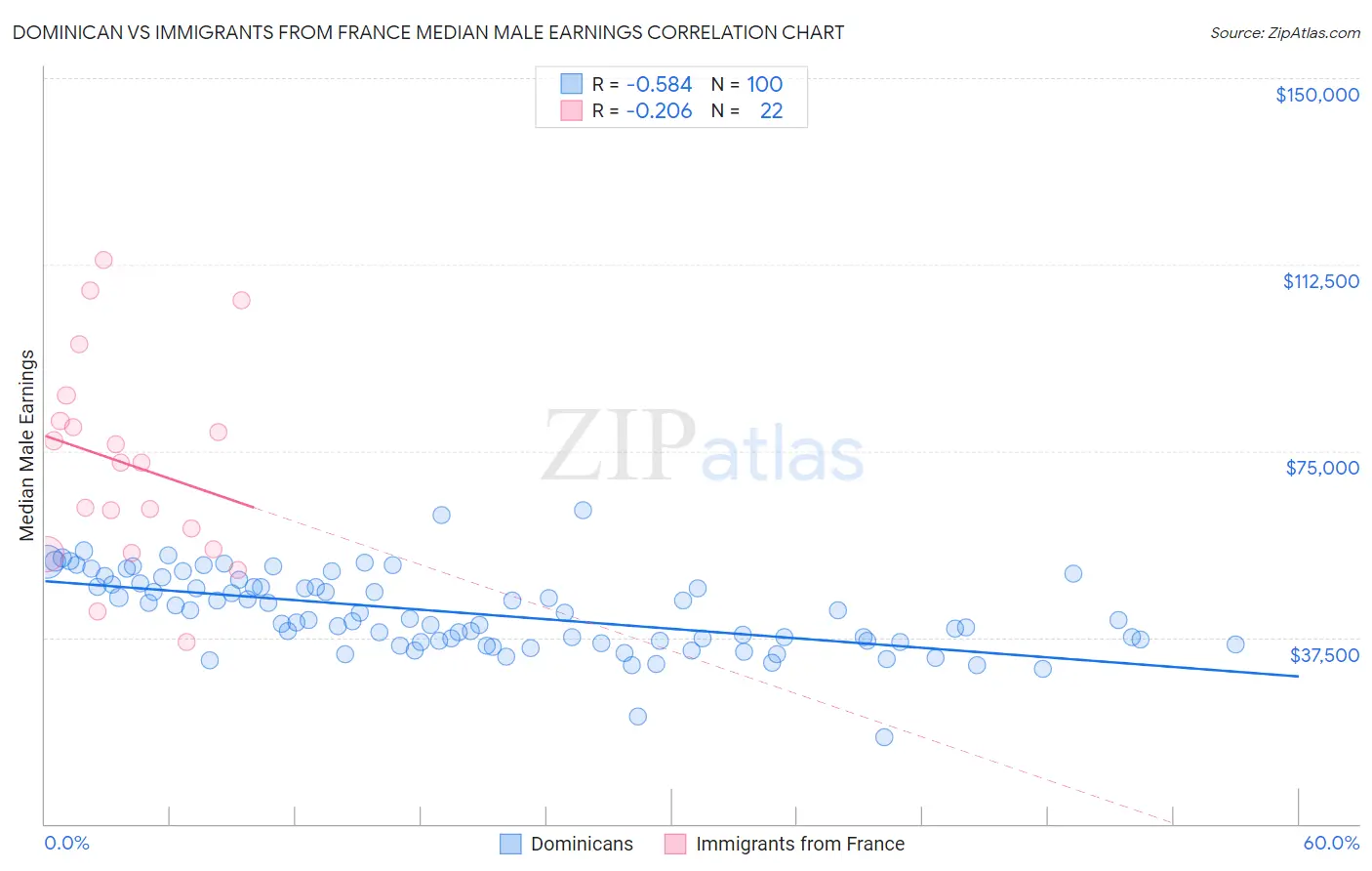 Dominican vs Immigrants from France Median Male Earnings