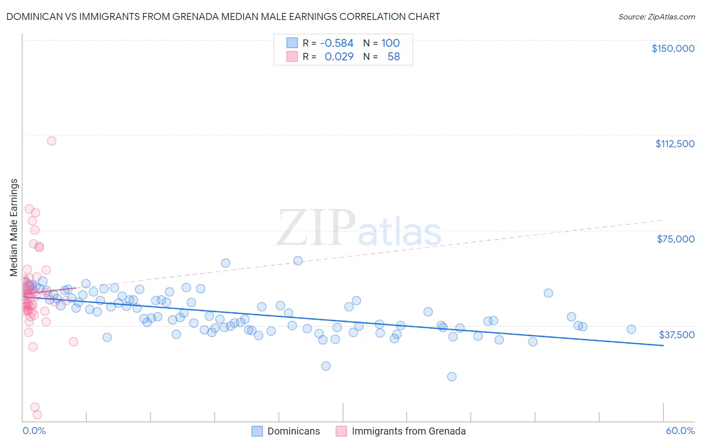 Dominican vs Immigrants from Grenada Median Male Earnings