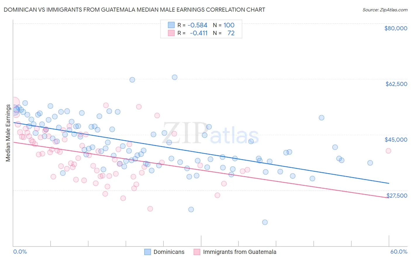 Dominican vs Immigrants from Guatemala Median Male Earnings