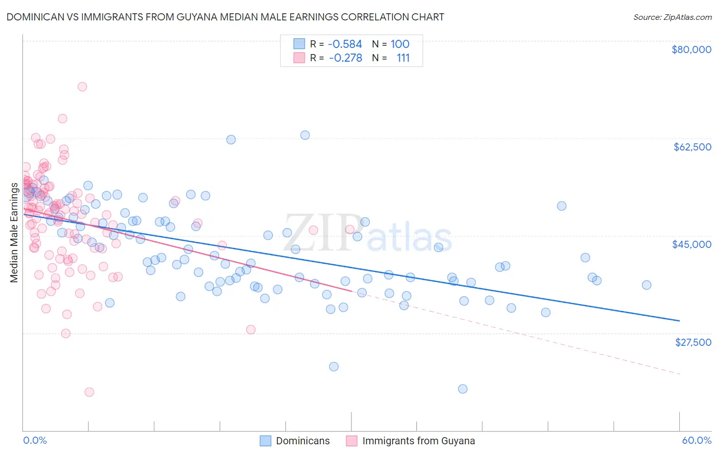 Dominican vs Immigrants from Guyana Median Male Earnings