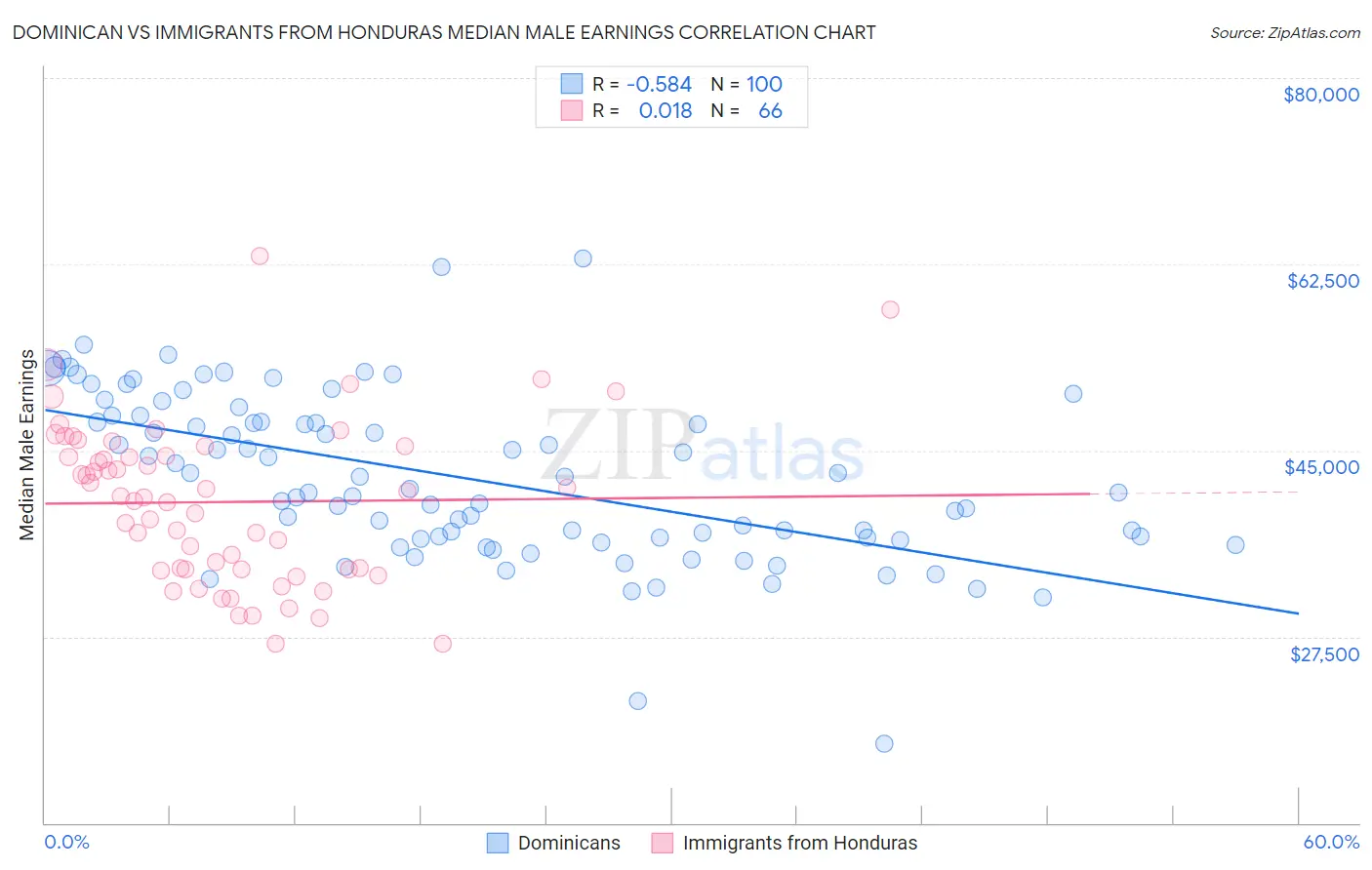 Dominican vs Immigrants from Honduras Median Male Earnings