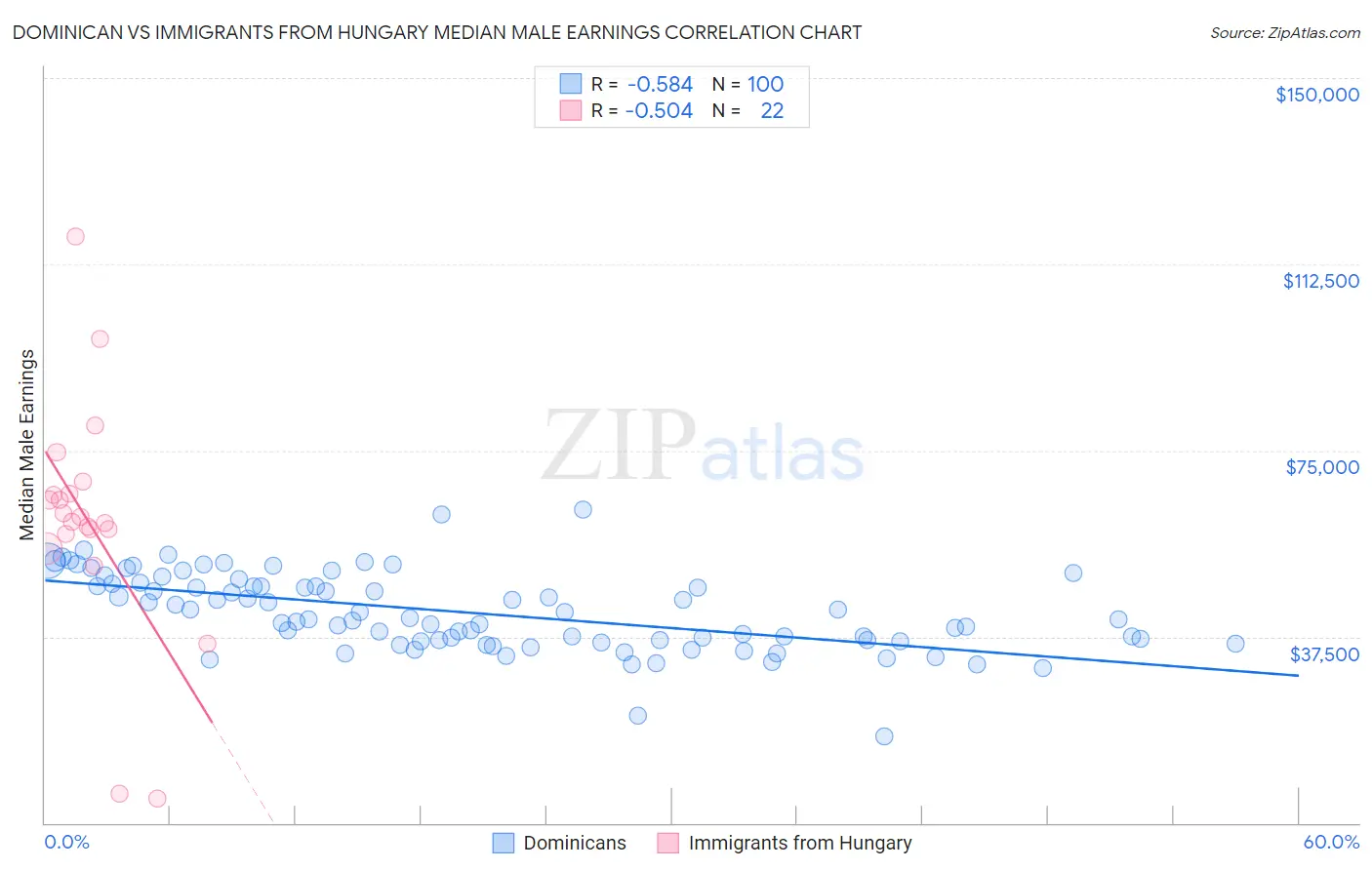 Dominican vs Immigrants from Hungary Median Male Earnings