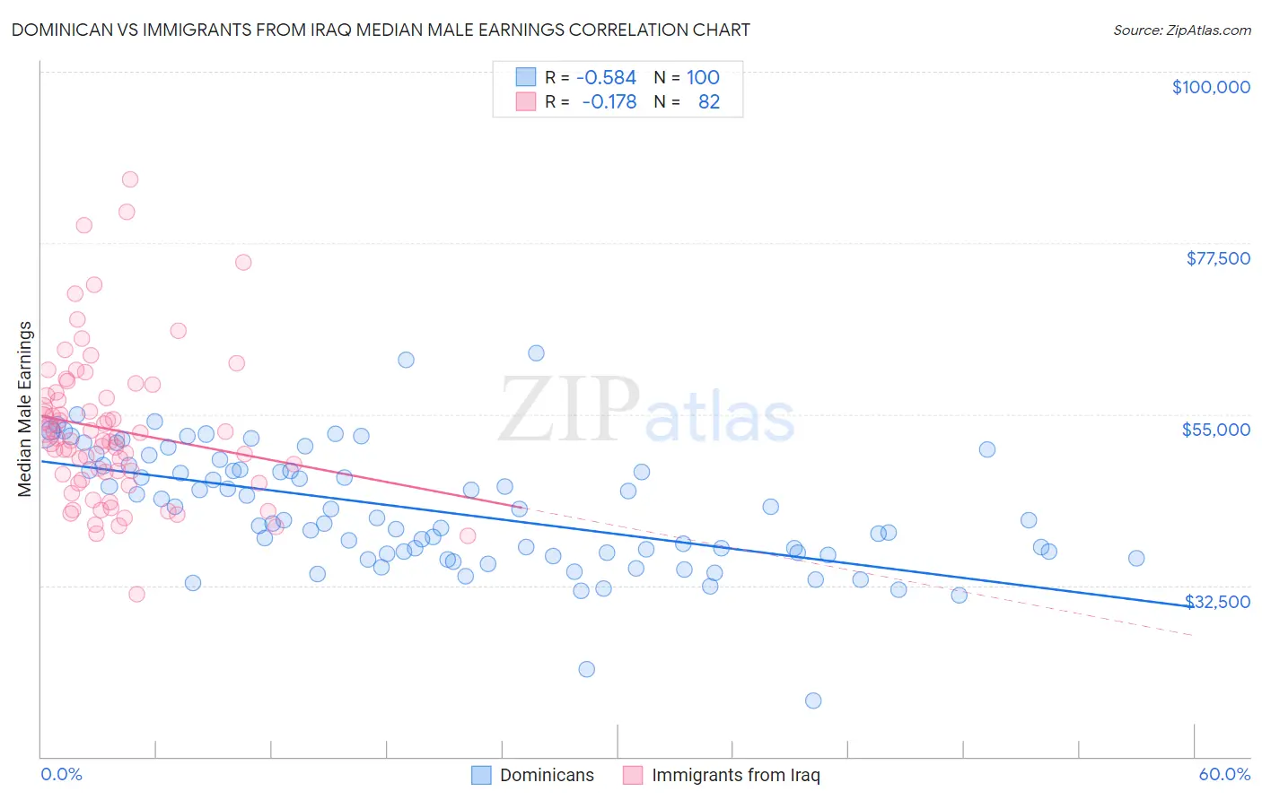 Dominican vs Immigrants from Iraq Median Male Earnings