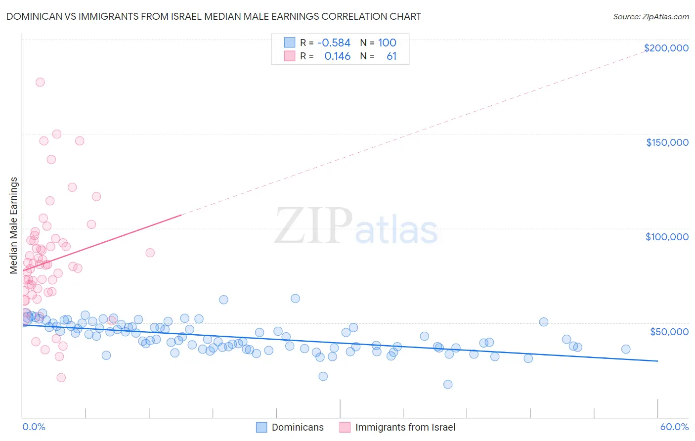 Dominican vs Immigrants from Israel Median Male Earnings