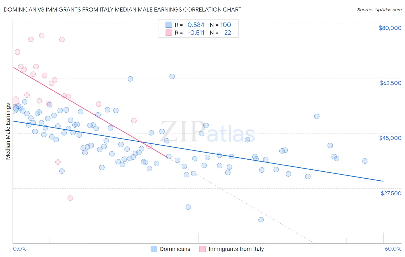 Dominican vs Immigrants from Italy Median Male Earnings