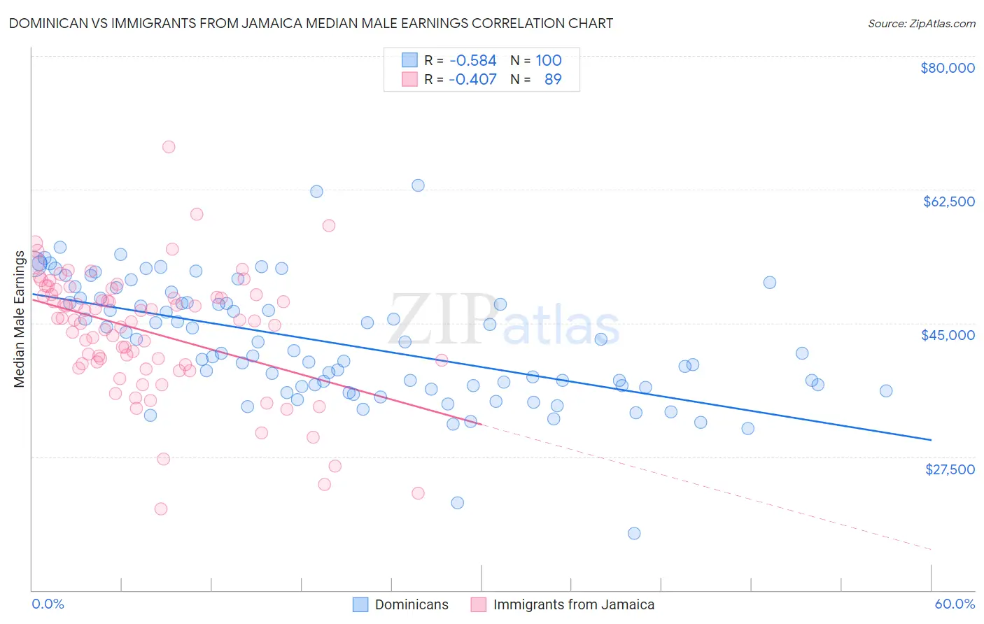Dominican vs Immigrants from Jamaica Median Male Earnings