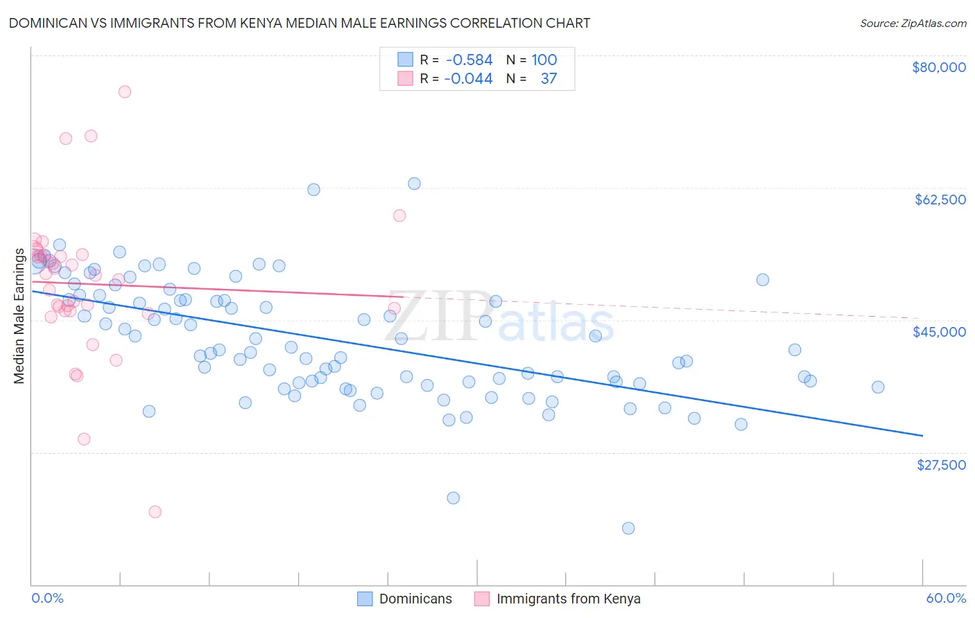 Dominican vs Immigrants from Kenya Median Male Earnings
