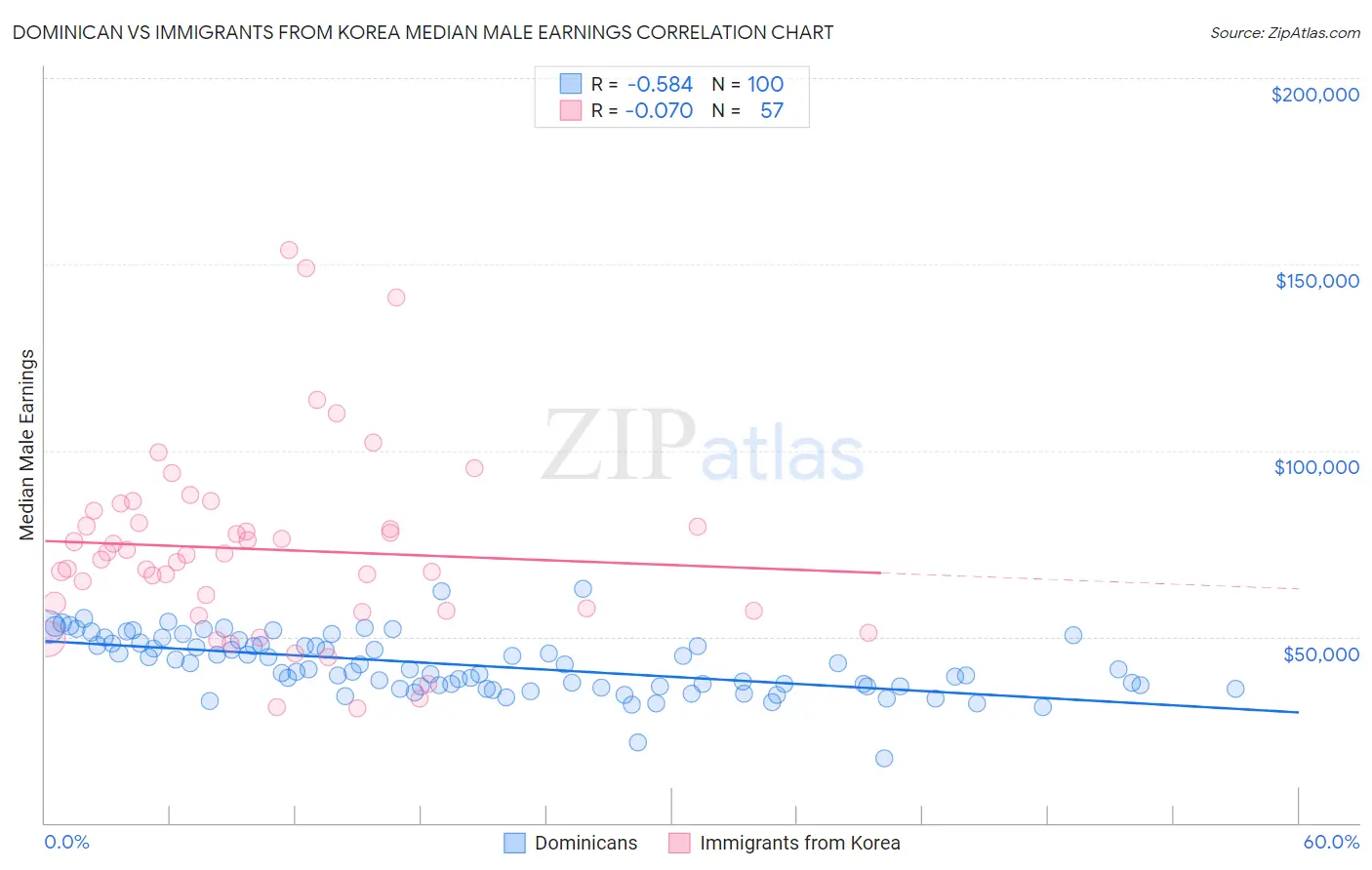 Dominican vs Immigrants from Korea Median Male Earnings