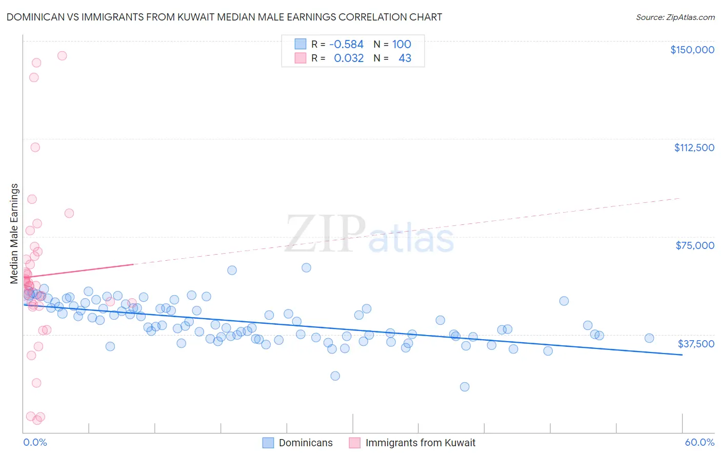 Dominican vs Immigrants from Kuwait Median Male Earnings