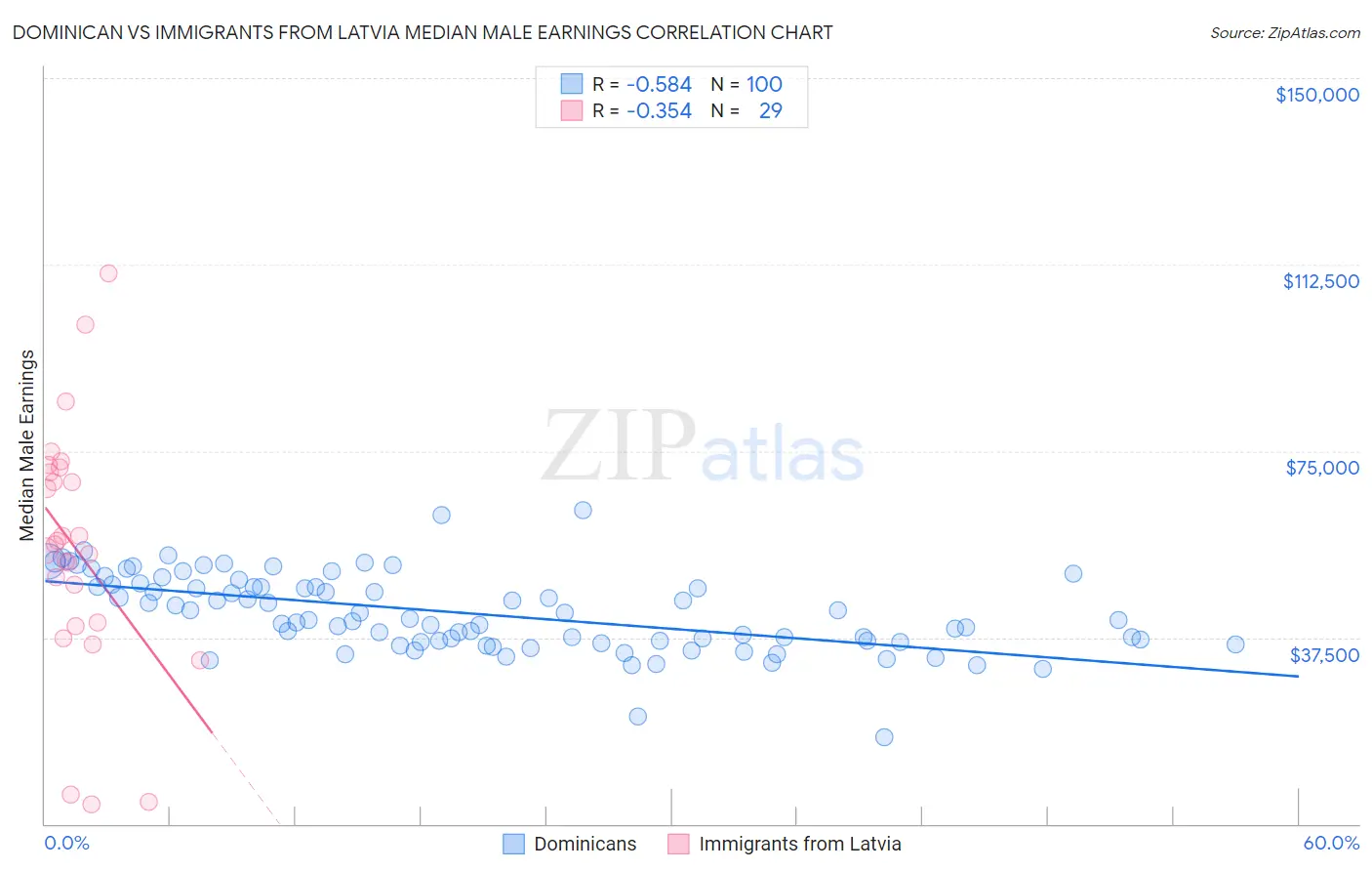 Dominican vs Immigrants from Latvia Median Male Earnings