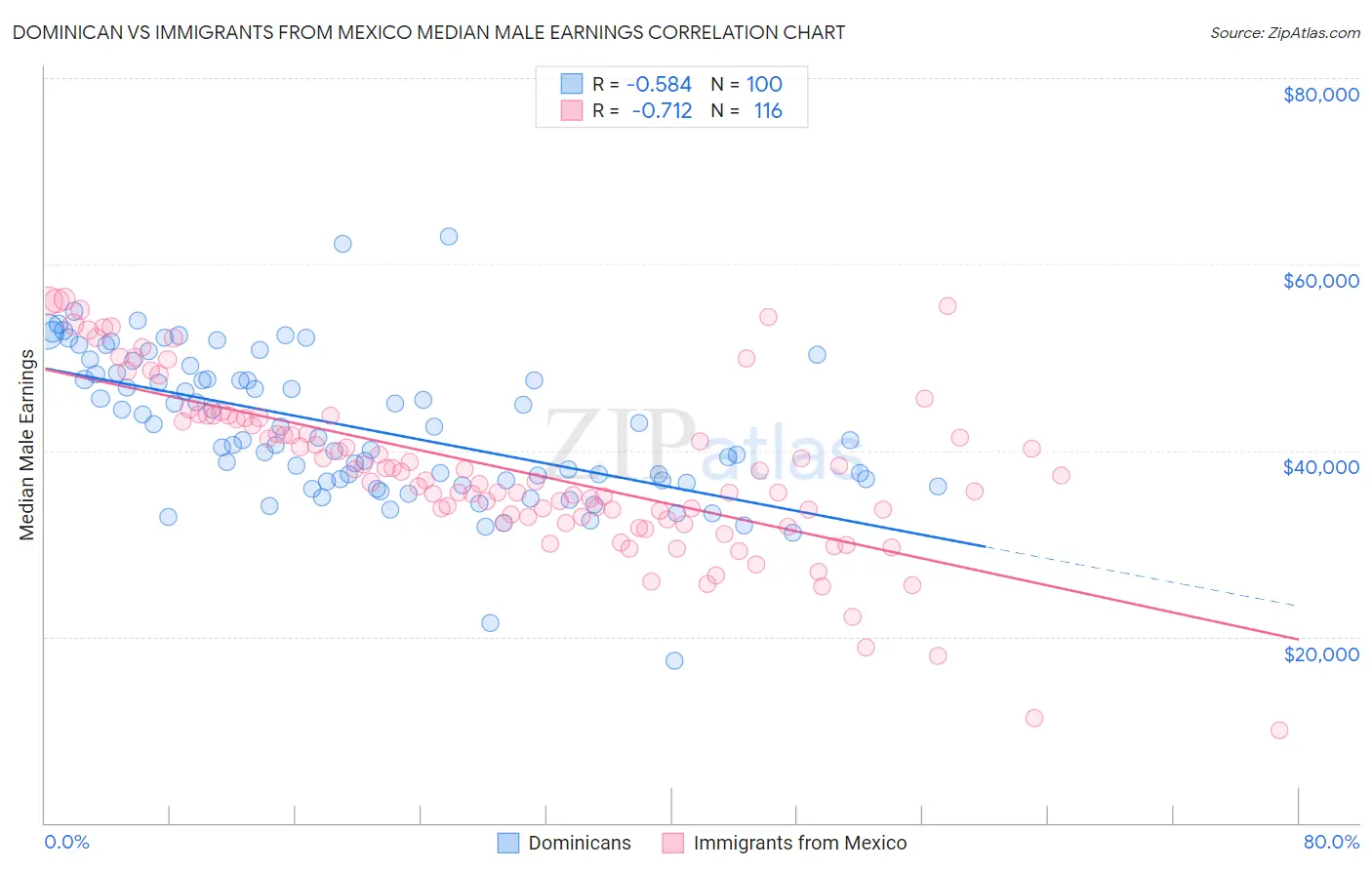 Dominican vs Immigrants from Mexico Median Male Earnings
