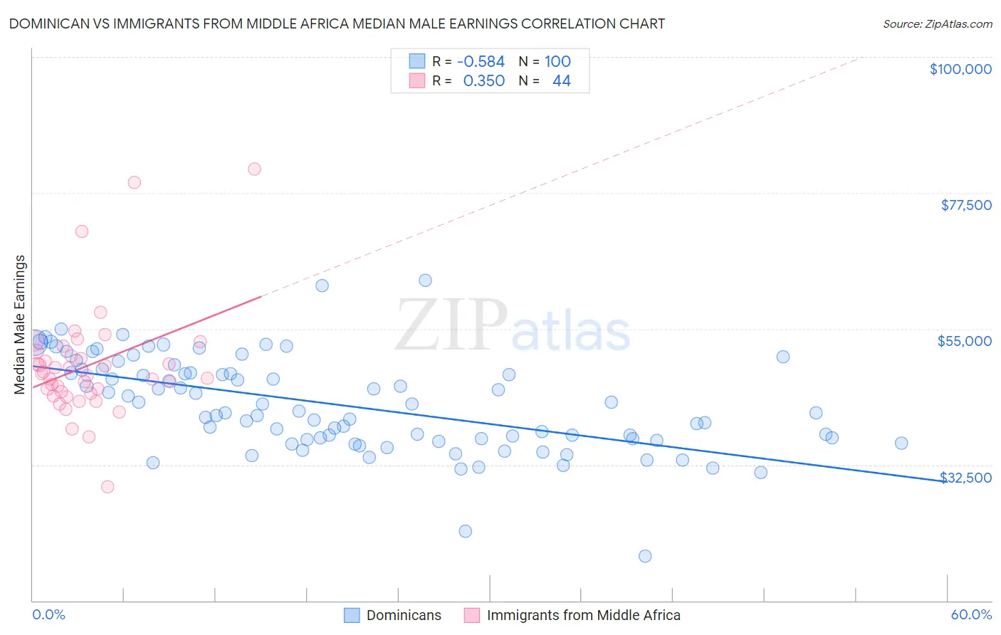 Dominican vs Immigrants from Middle Africa Median Male Earnings