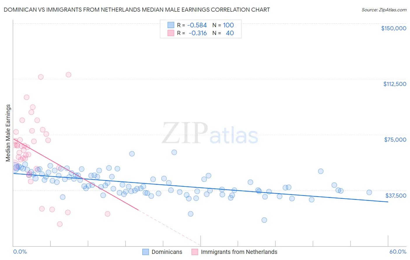 Dominican vs Immigrants from Netherlands Median Male Earnings