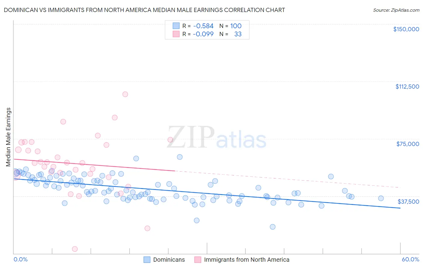Dominican vs Immigrants from North America Median Male Earnings