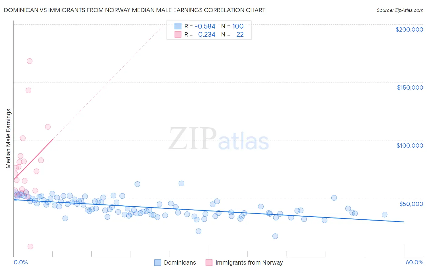 Dominican vs Immigrants from Norway Median Male Earnings