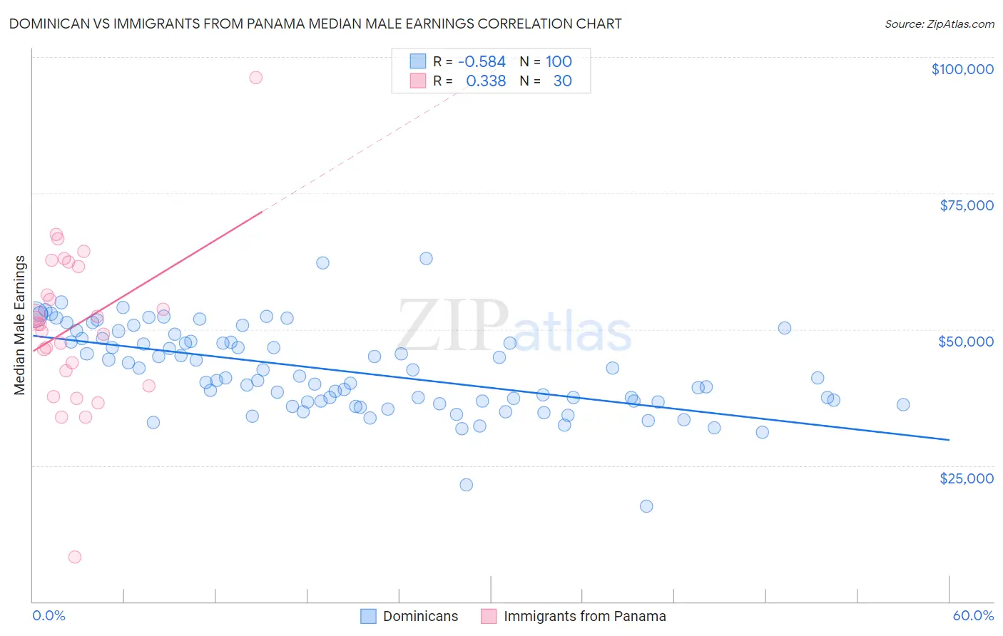 Dominican vs Immigrants from Panama Median Male Earnings