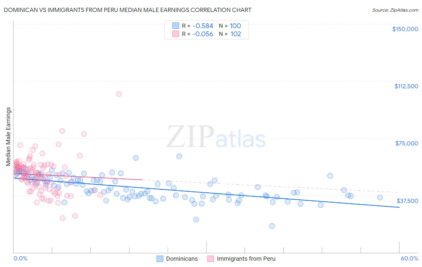 Dominican vs Immigrants from Peru Median Male Earnings
