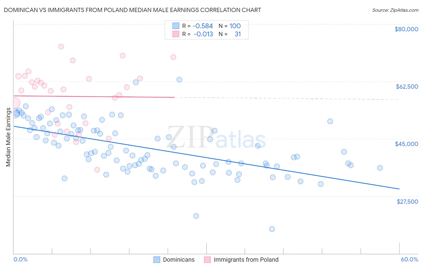 Dominican vs Immigrants from Poland Median Male Earnings