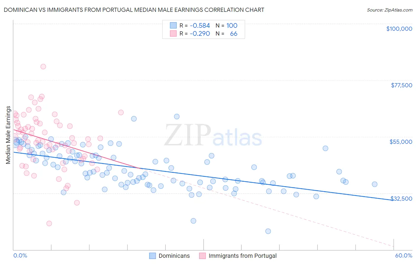 Dominican vs Immigrants from Portugal Median Male Earnings
