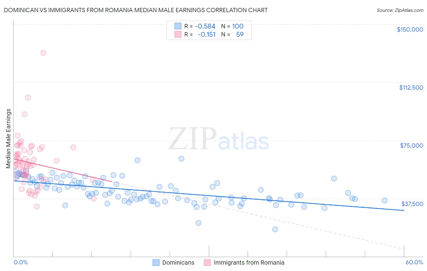 Dominican vs Immigrants from Romania Median Male Earnings