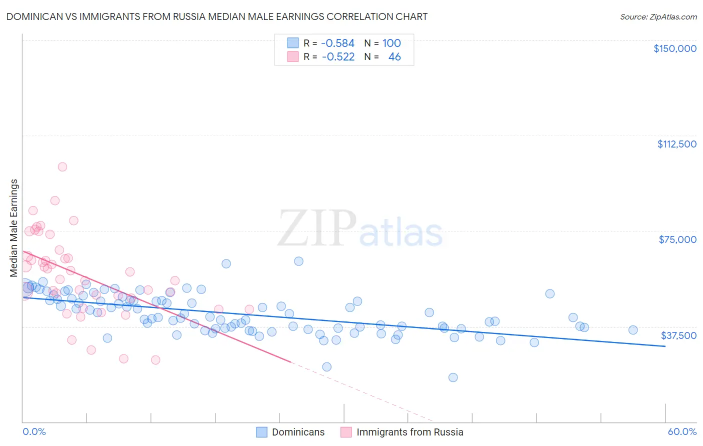 Dominican vs Immigrants from Russia Median Male Earnings
